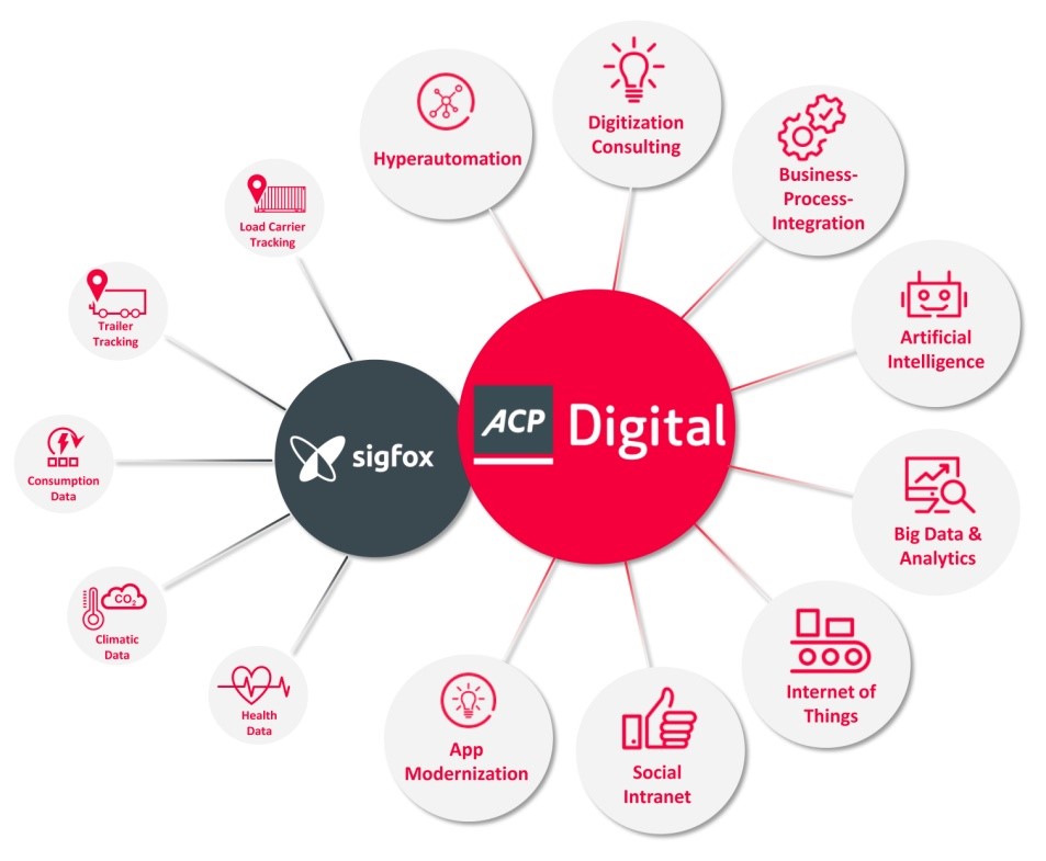 digitalización IoT