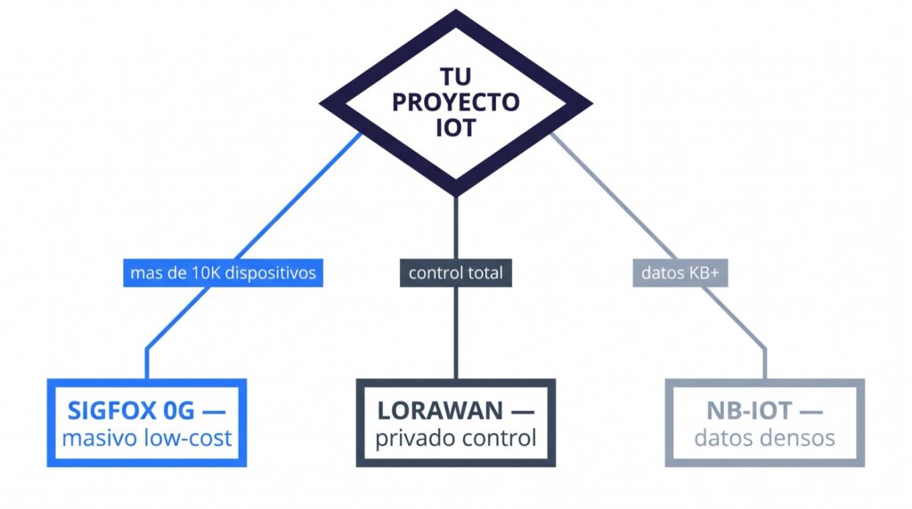Árbol de decisión: cuándo usar cada tecnología LPWAN