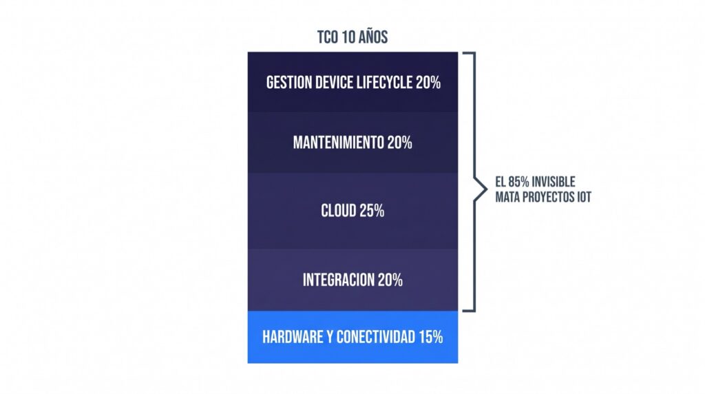 Costo total IoT masivo — el 85% oculto que mata proyectos