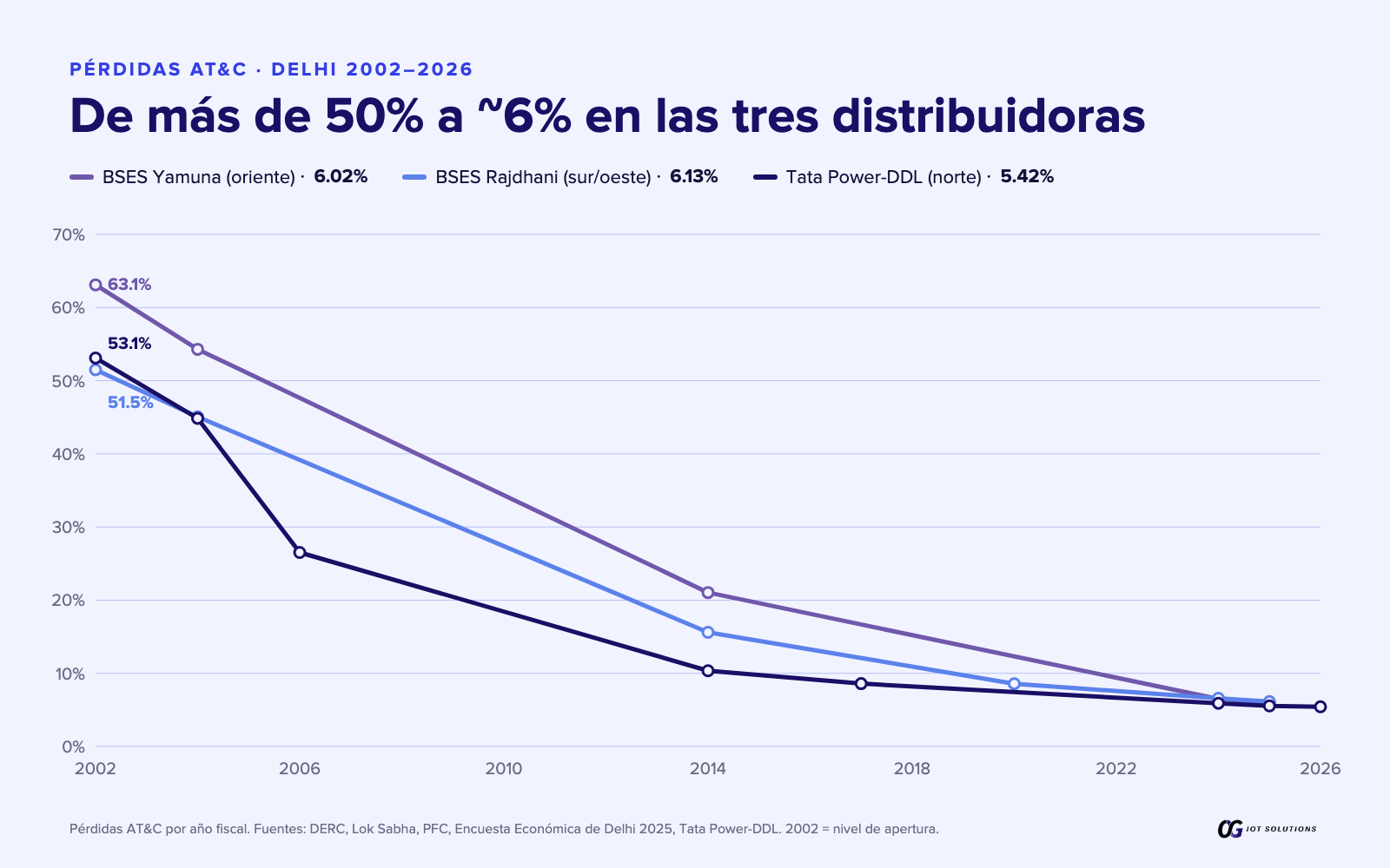 Pérdidas AT&C de las tres distribuidoras de Delhi, 2002–2026