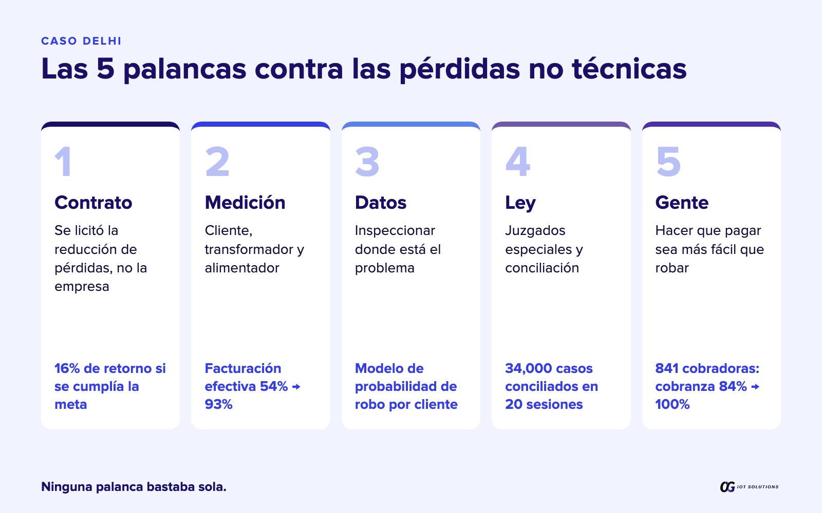 Las 5 palancas de Delhi